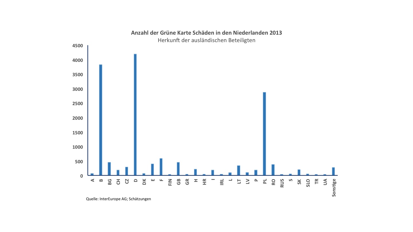 Anzahl Grüne Karte Schäden in den Niederlanden 2013