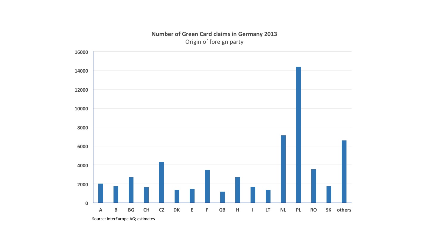 Number of Green Card claims in Germany 2013