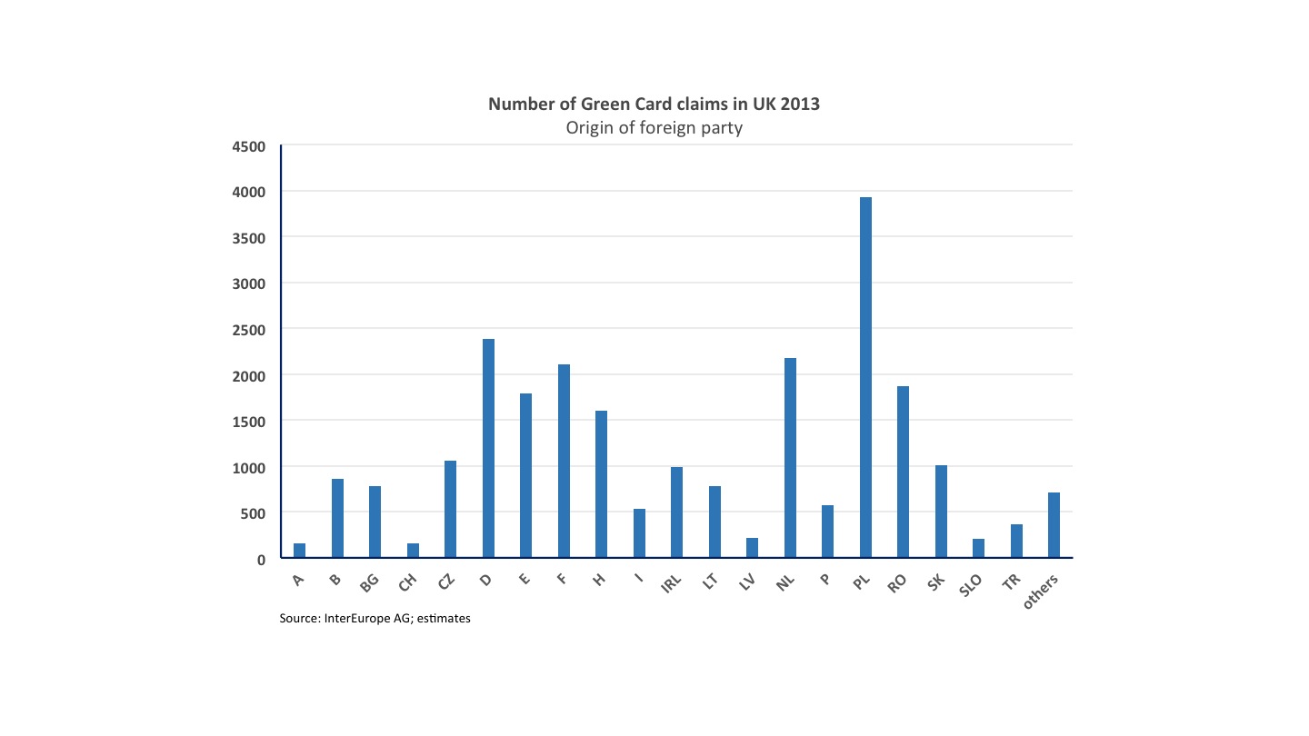 Number of Green Card claims in UK 2013
