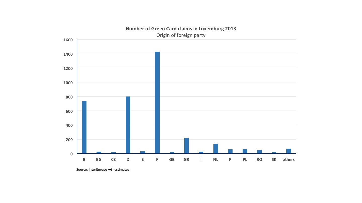 Number of Green Card claims in Luxemburg 2013