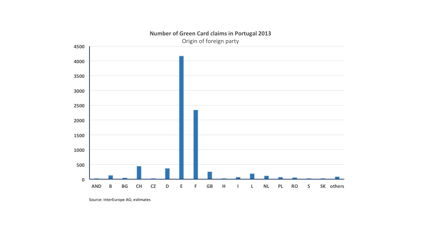Number of Green Card claims in Portugal 2013
