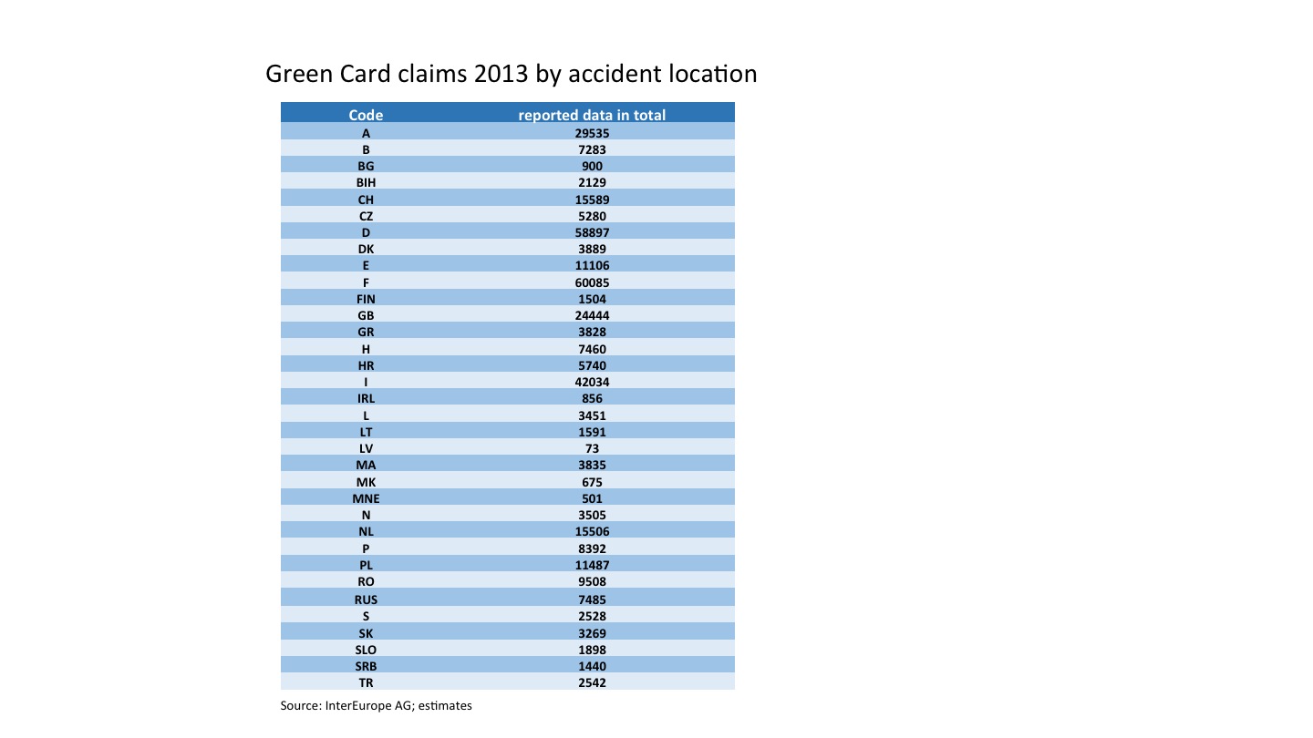 Green Card claims 2013 by accident location