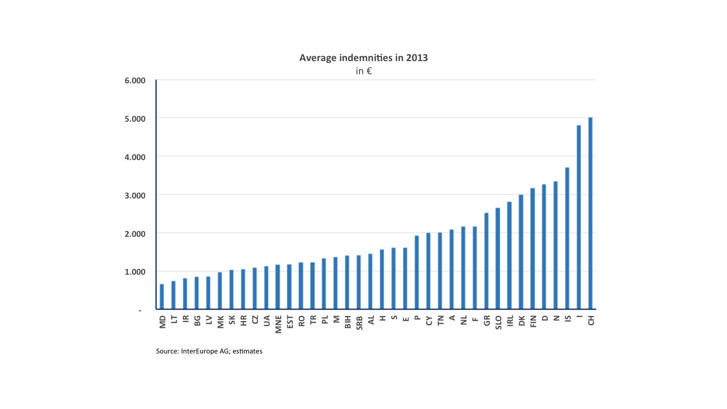 Average indemnities in 2013